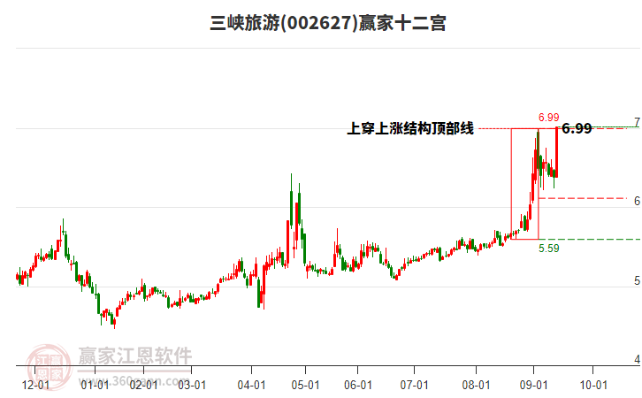002627三峽旅游贏家十二宮工具