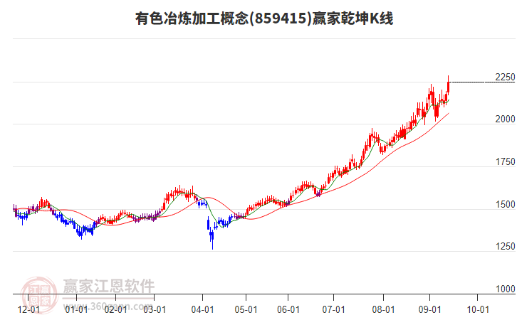 859415有色冶煉加工贏家乾坤K線工具