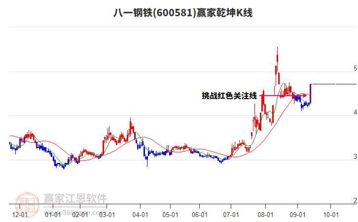 600581八一鋼鐵贏家乾坤K線工具