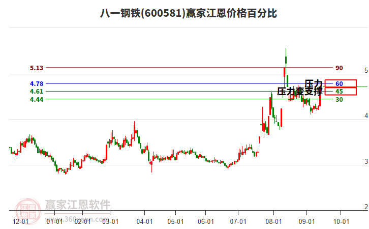 600581八一鋼鐵江恩價格百分比工具