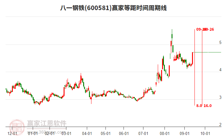 600581八一鋼鐵等距時間周期線工具