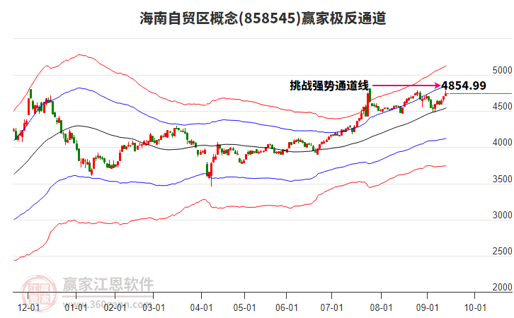 858545海南自貿(mào)區(qū)贏家極反通道工具