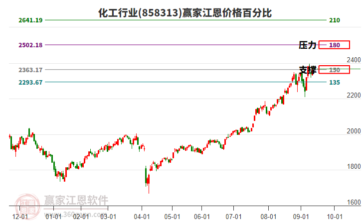 化工行業(yè)江恩價格百分比工具 化工行業(yè)江恩價格百分比工具