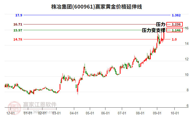 600961株冶集團(tuán)黃金價格延伸線工具