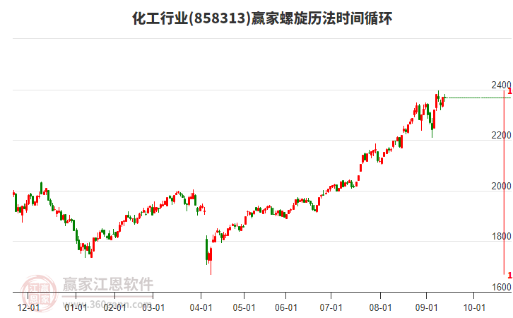 化工行業(yè)螺旋歷法時間循環(huán)工具 化工行業(yè)螺旋歷法時間循環(huán)工具