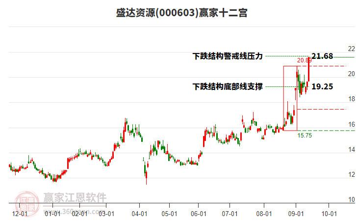 000603盛達資源贏家十二宮工具
