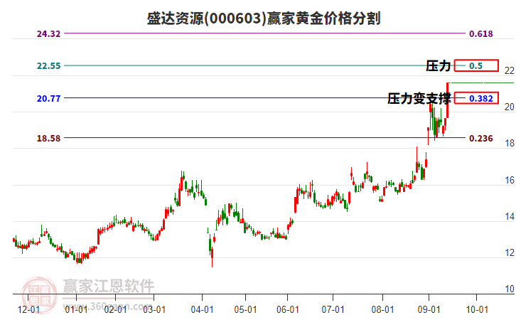000603盛達資源黃金價格分割工具