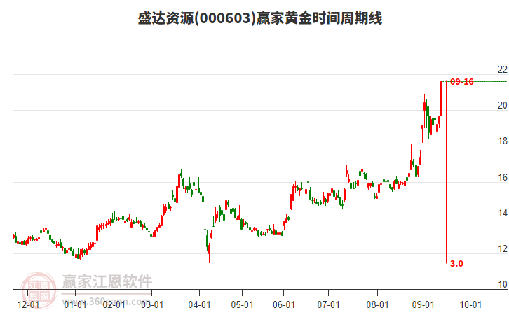 000603盛達資源黃金時間周期線工具