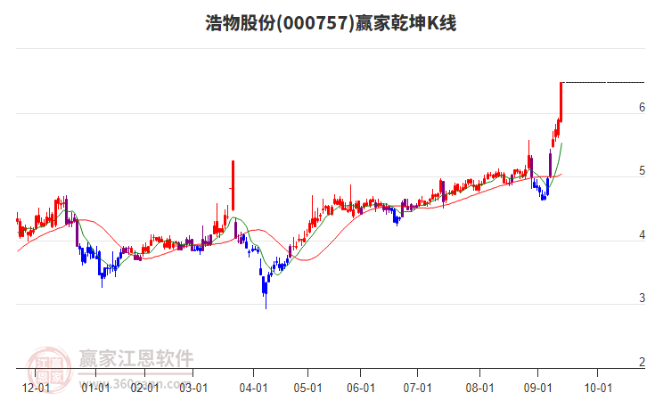000757浩物股份贏家乾坤K線工具 000757浩物股份贏家乾坤K線工具