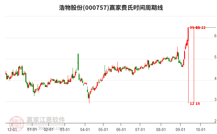 000757浩物股份費(fèi)氏時(shí)間周期線工具 000757浩物股份費(fèi)氏時(shí)間周期線工具