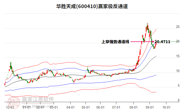 600410華勝天成贏家極反通道工具 600410華勝天成贏家極反通道工具