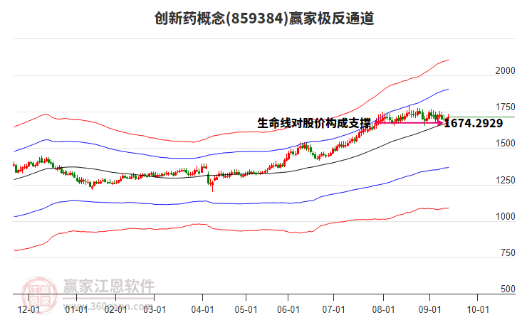 859384創(chuàng)新藥贏家極反通道工具