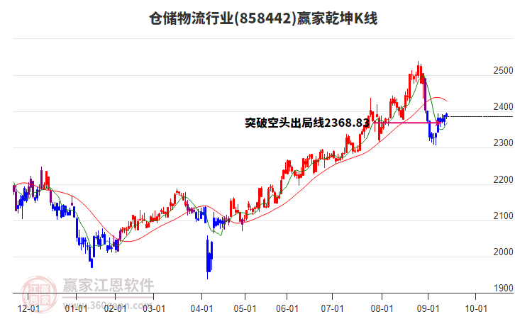 858442倉儲物流贏家乾坤K線工具