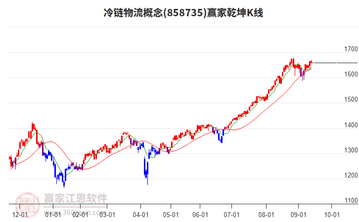 858735冷鏈物流贏家乾坤K線工具