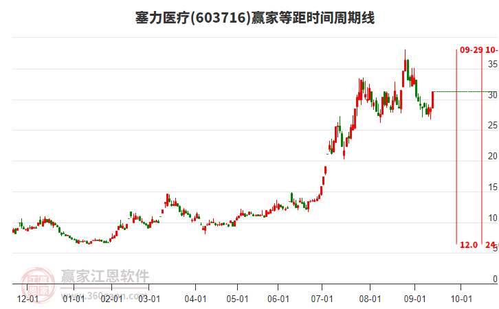 603716塞力醫(yī)療等距時(shí)間周期線工具