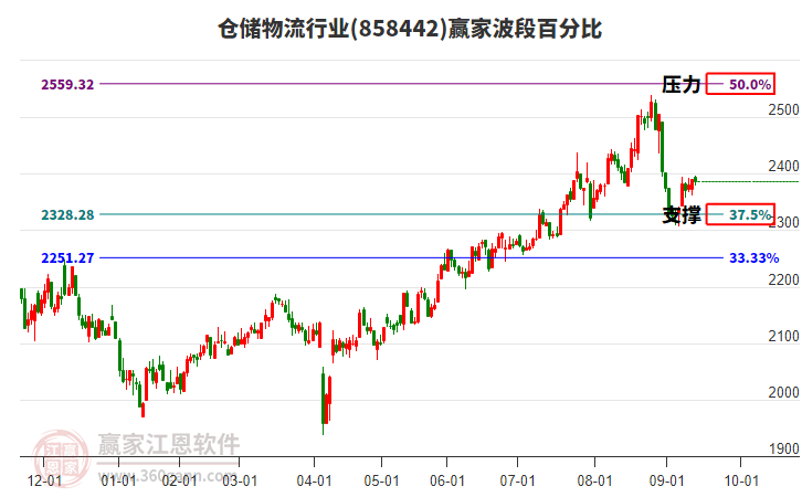 倉儲物流行業(yè)波段百分比工具