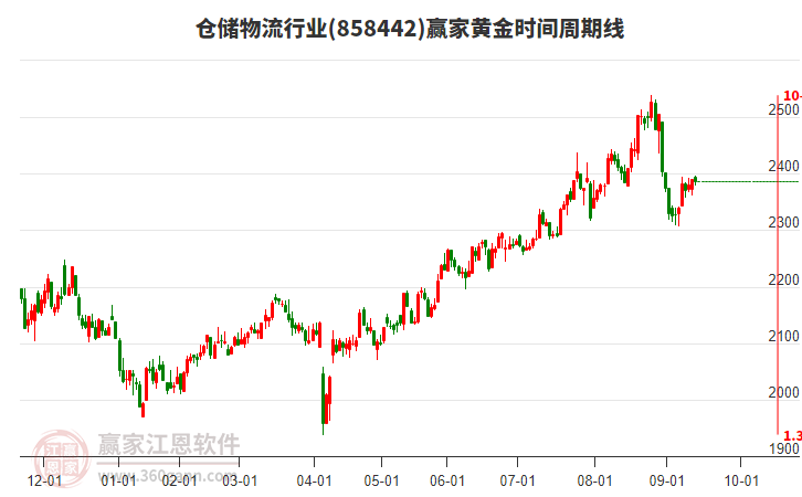 倉儲物流行業(yè)黃金時間周期線工具