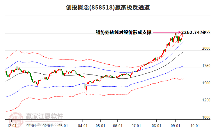 858518創(chuàng)投贏家極反通道工具 858518創(chuàng)投贏家極反通道工具
