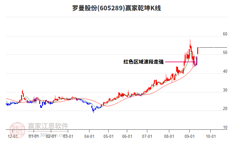605289羅曼股份贏家乾坤K線工具