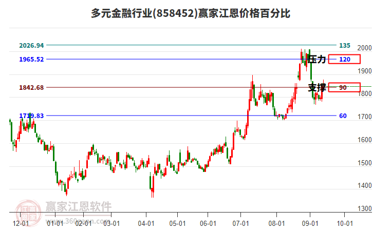 多元金融行業(yè)江恩價格百分比工具 多元金融行業(yè)江恩價格百分比工具