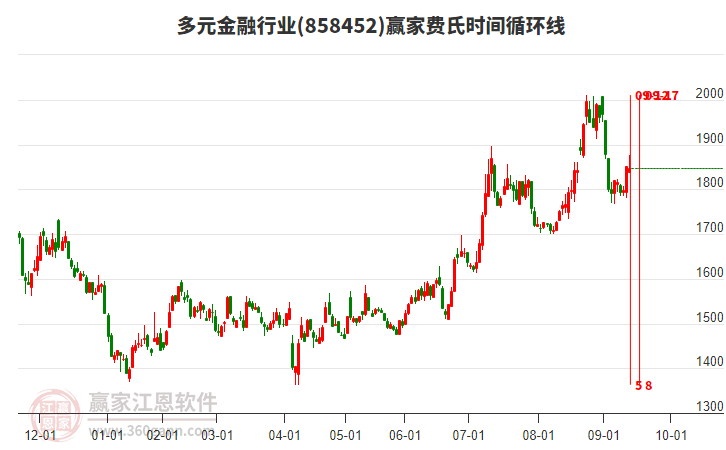 多元金融行業(yè)費氏時間循環(huán)線工具 多元金融行業(yè)費氏時間循環(huán)線工具