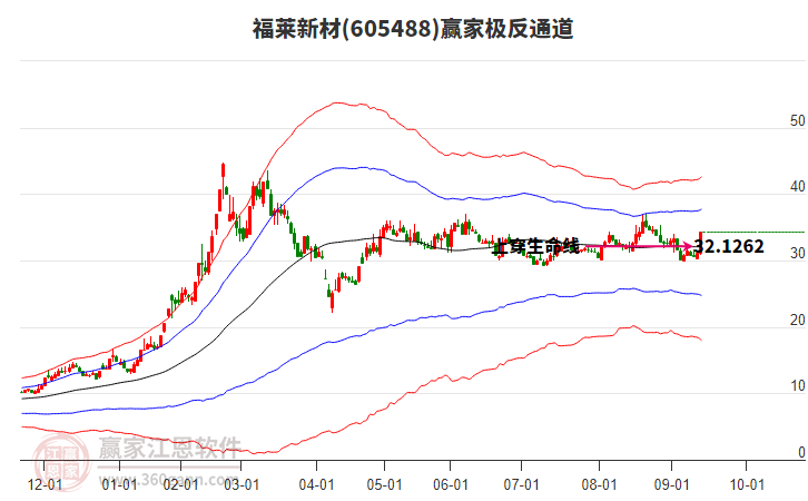 605488福萊新材贏家極反通道工具