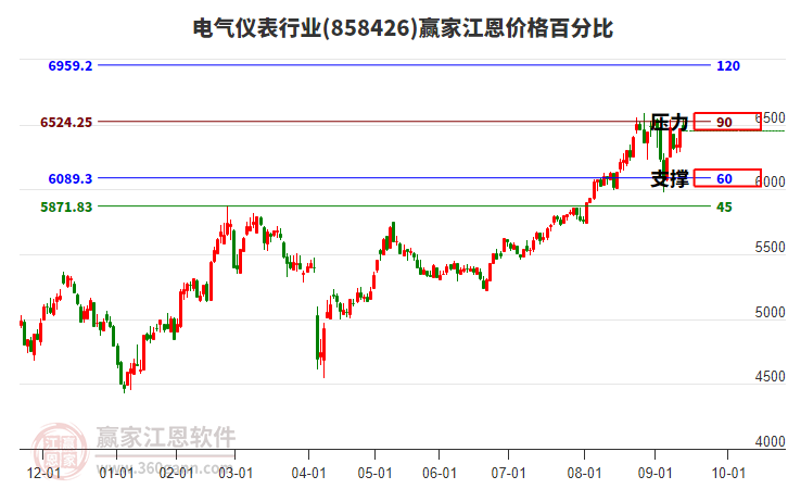 電氣儀表行業(yè)江恩價格百分比工具