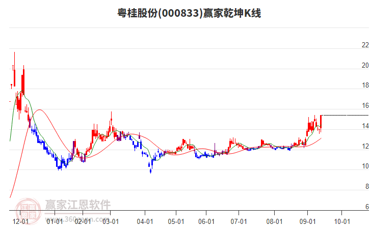 000833粵桂股份贏家乾坤K線工具 000833粵桂股份贏家乾坤K線工具