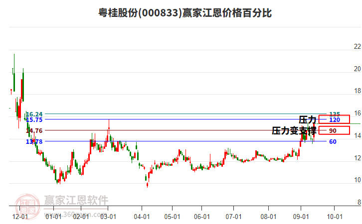 000833粵桂股份江恩價格百分比工具 000833粵桂股份江恩價格百分比工具