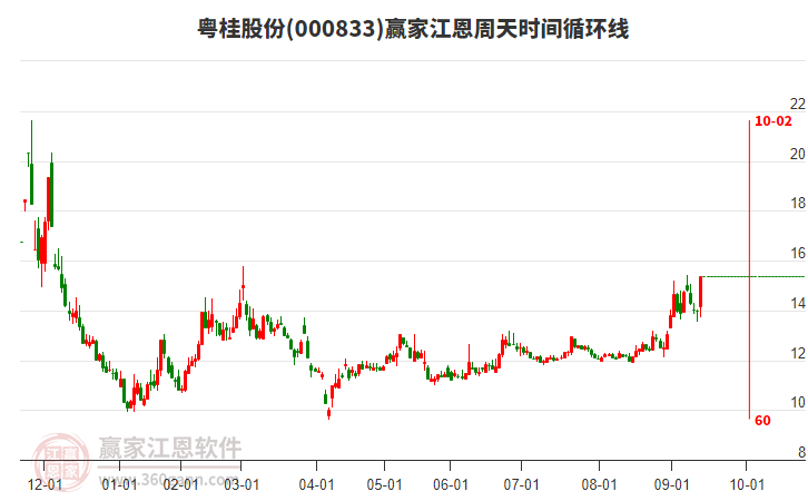 000833粵桂股份江恩周天時間循環(huán)線工具 000833粵桂股份江恩周天時間循環(huán)線工具