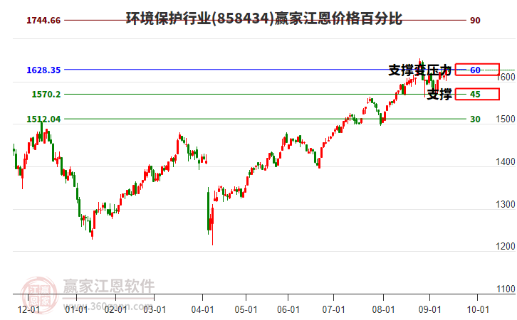 環(huán)境保護(hù)行業(yè)江恩價(jià)格百分比工具