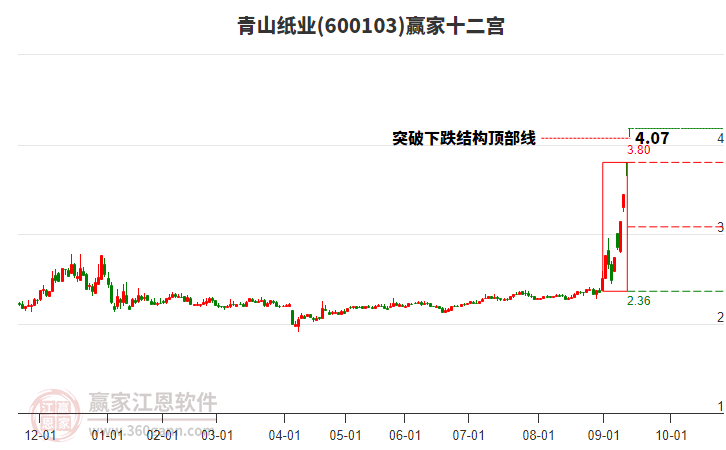 600103青山紙業(yè)贏家十二宮工具