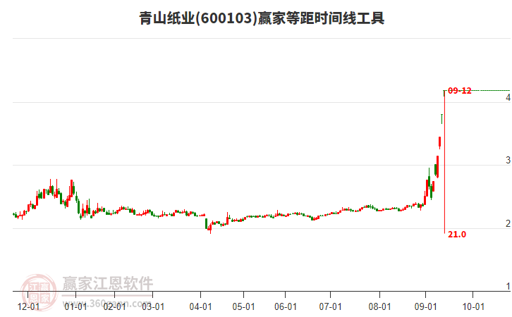 600103青山紙業(yè)等距時(shí)間周期線工具
