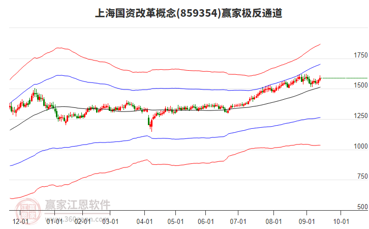 859354上海國資改革贏家極反通道工具