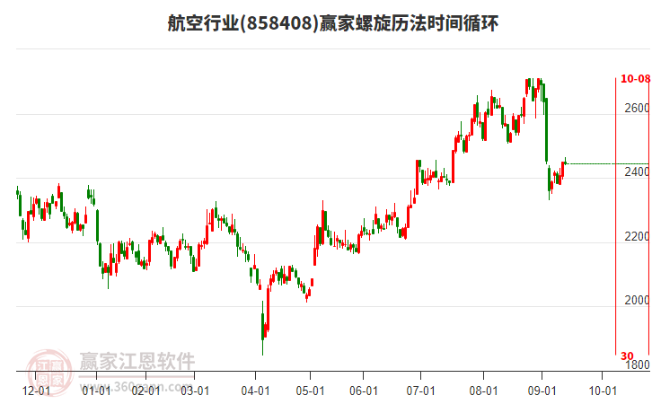 航空行業(yè)螺旋歷法時間循環(huán)工具 航空行業(yè)螺旋歷法時間循環(huán)工具