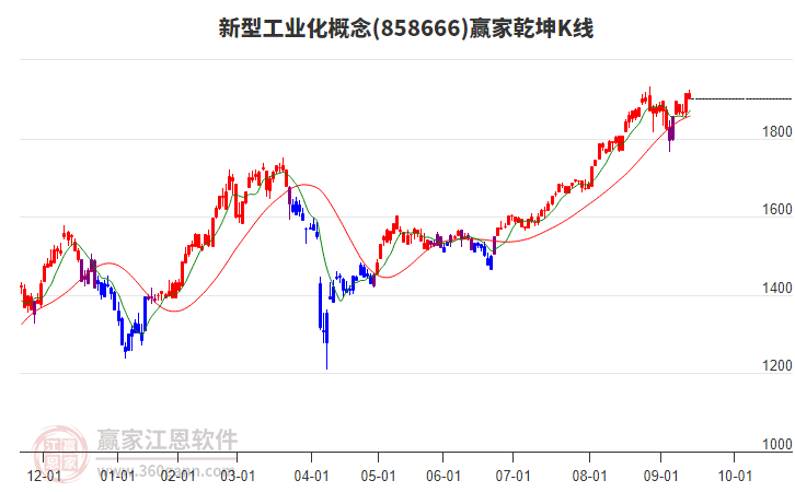 858666新型工業(yè)化贏家乾坤K線工具 858666新型工業(yè)化贏家乾坤K線工具