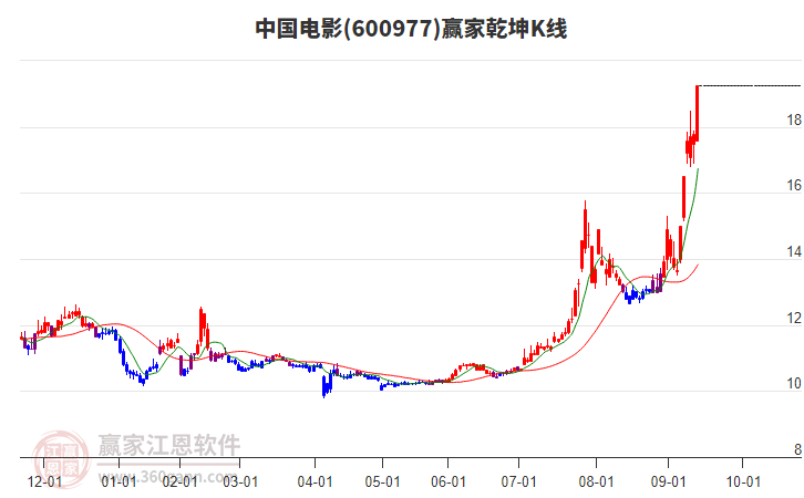 600977中國電影贏家乾坤K線工具