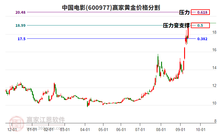 600977中國電影黃金價格分割工具