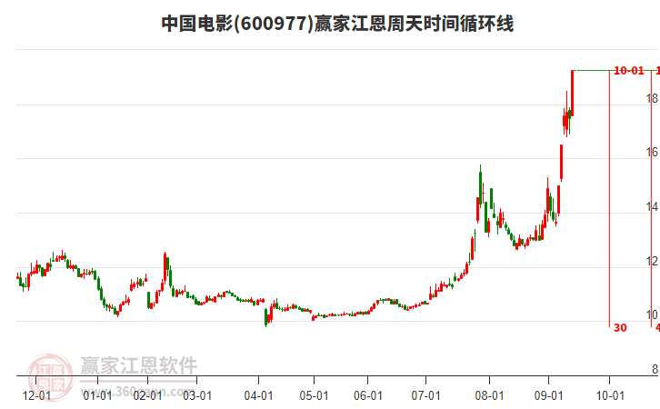 600977中國電影江恩周天時間循環(huán)線工具