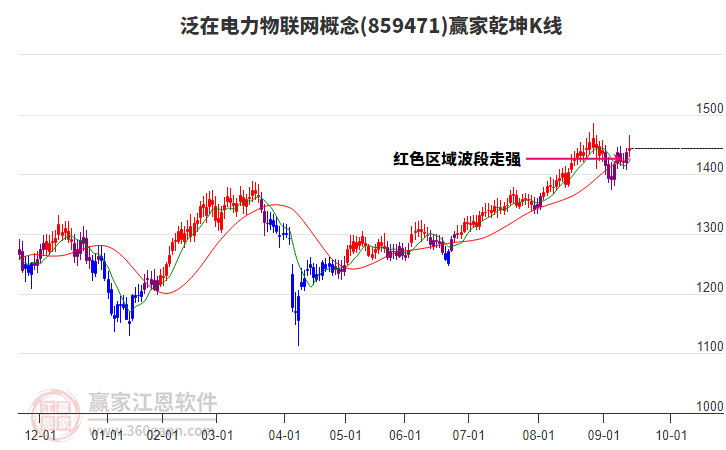 859471泛在電力物聯(lián)網(wǎng)贏家乾坤K線工具 859471泛在電力物聯(lián)網(wǎng)贏家乾坤K線工具