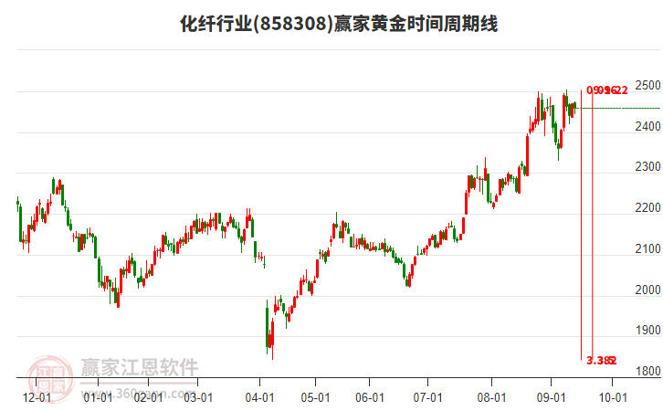 化纖行業(yè)黃金時(shí)間周期線工具
