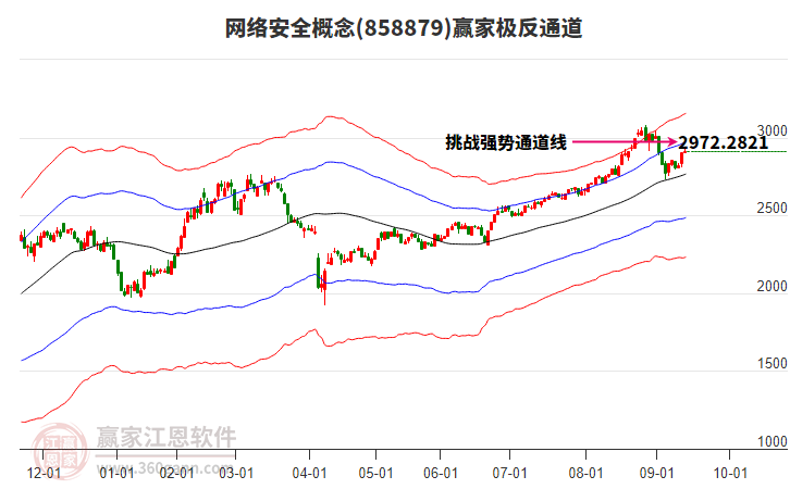 858879網(wǎng)絡(luò)安全贏家極反通道工具