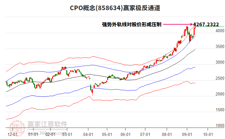 858634CPO贏家極反通道工具