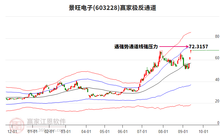 603228景旺電子贏家極反通道工具
