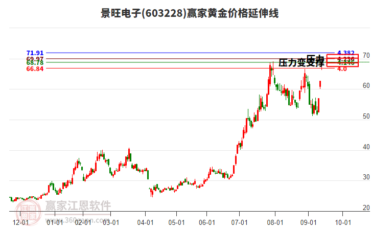 603228景旺電子黃金價格延伸線工具