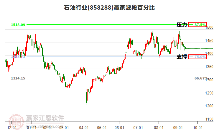 石油行業(yè)波段百分比工具 石油行業(yè)波段百分比工具