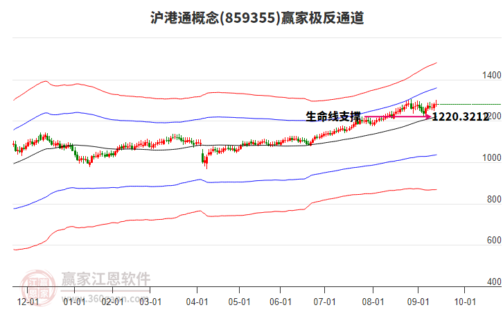 859355滬港通贏家極反通道工具