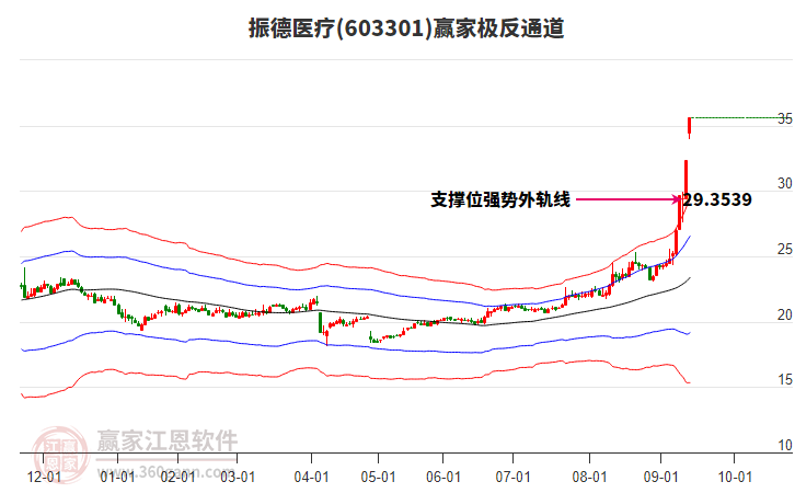 603301振德醫(yī)療贏家極反通道工具