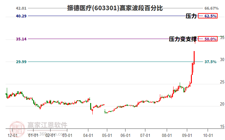 603301振德醫(yī)療波段百分比工具