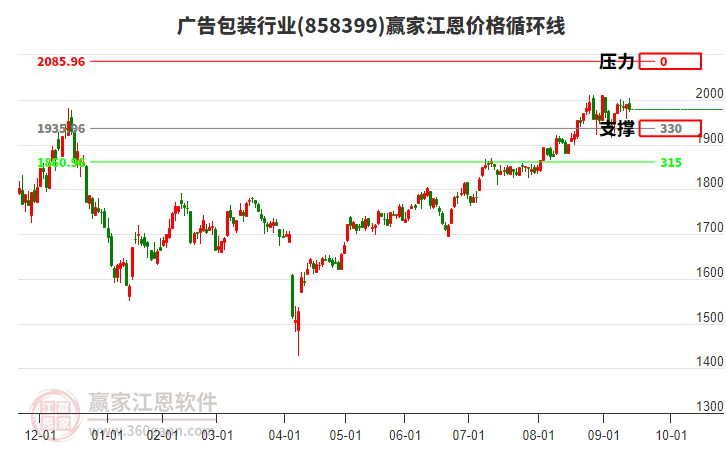 廣告包裝行業(yè)江恩價(jià)格循環(huán)線工具
